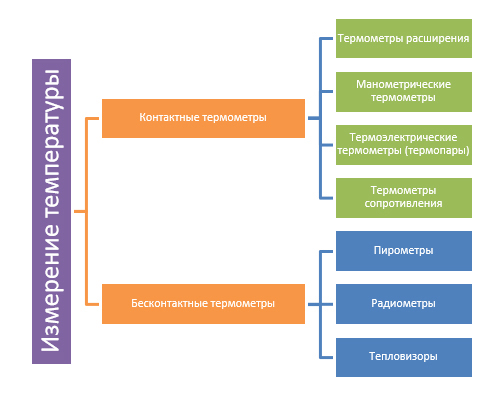 Курсовая работа: Принцип работы электрических термометров и создание измерительного преобразователя для датчика термопары