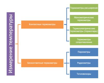 измерение температуры термометрами